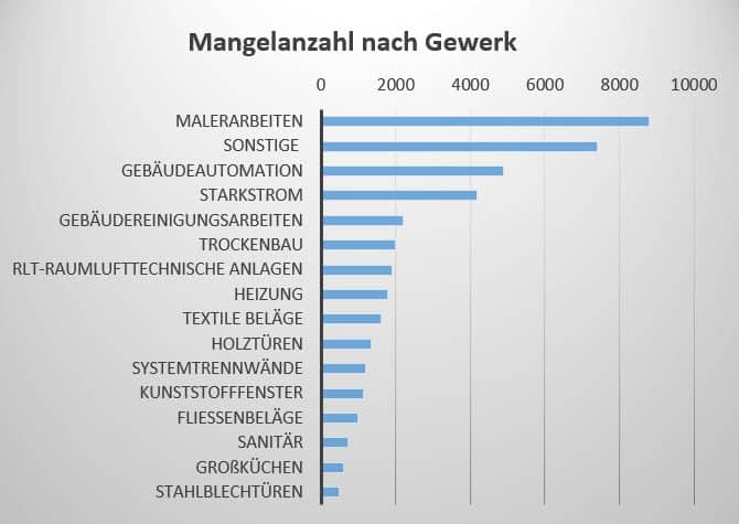 docma_mm_grafik_auswertung_mängel