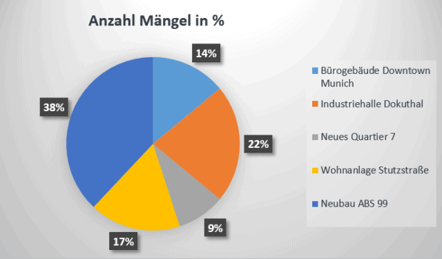 docma_mm_statistik_kreis docma MM - Auswertung - Statistik Mängel