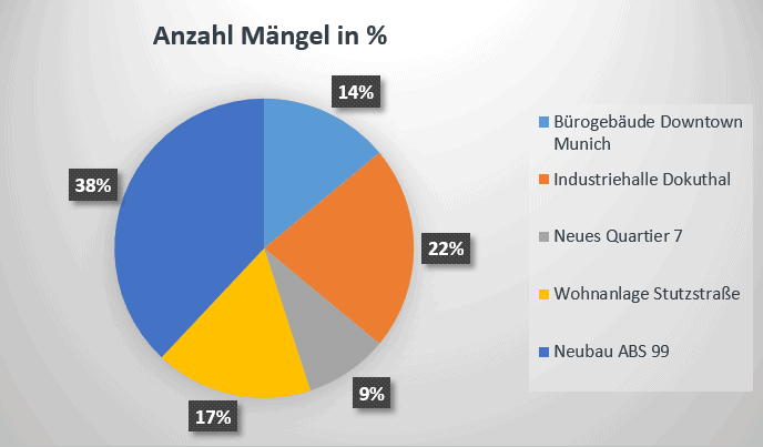 docma MM - Auswertung - Statistik Mängel